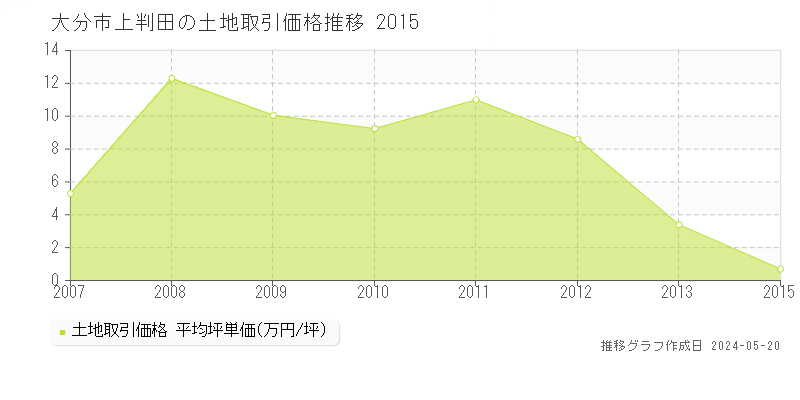大分市上判田の土地価格推移グラフ 