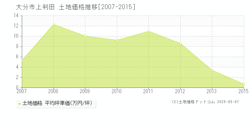 上判田(大分市)の土地価格推移グラフ(坪単価)[2007-2015年]