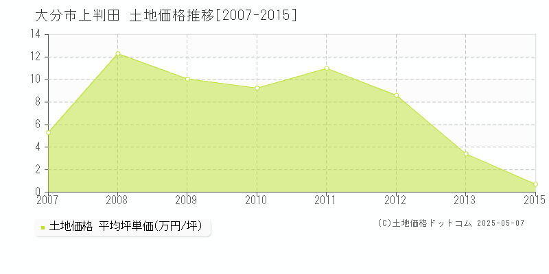 大分市上判田の土地価格推移グラフ 