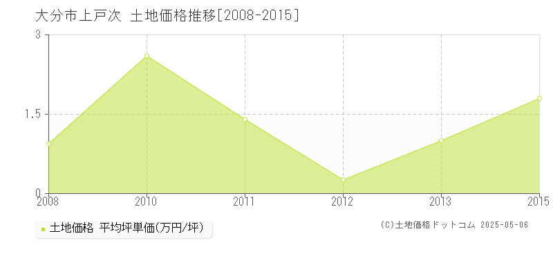 上戸次(大分市)の土地価格推移グラフ(坪単価)[2008-2015年]