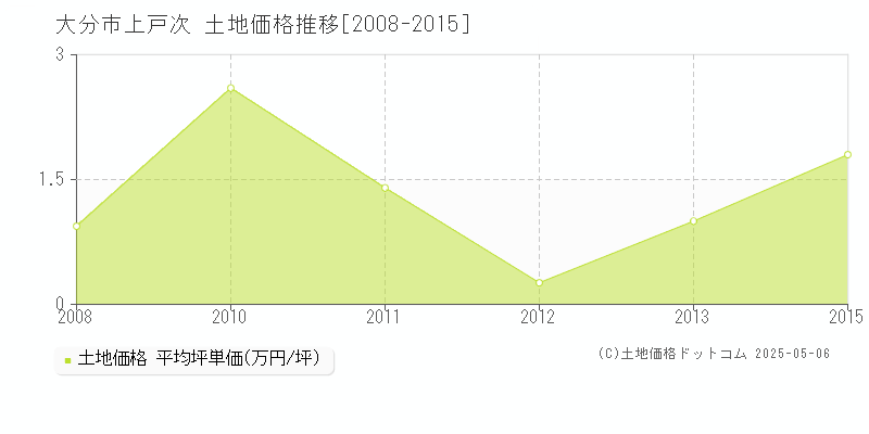 大分市上戸次の土地価格推移グラフ 