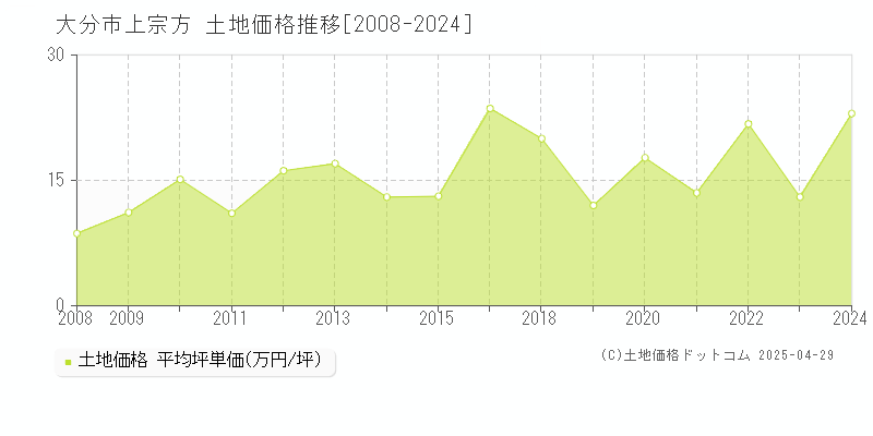 大分市上宗方の土地価格推移グラフ 