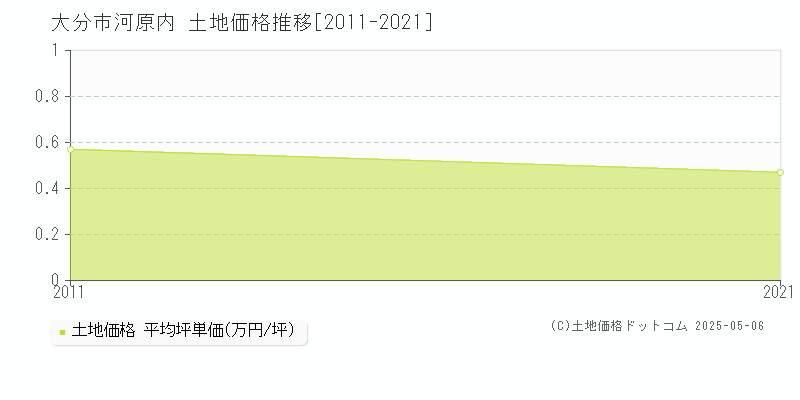 河原内(大分市)の土地価格推移グラフ(坪単価)[2011-2021年]