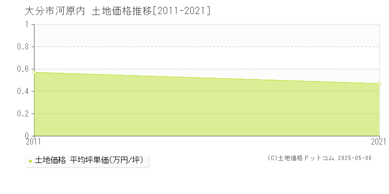 大分市河原内の土地価格推移グラフ 