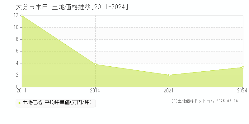 木田(大分市)の土地価格推移グラフ(坪単価)[2011-2024年]