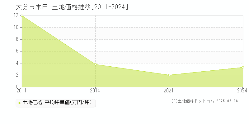 大分市木田の土地価格推移グラフ 