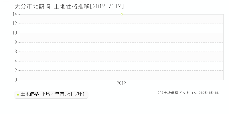北鶴崎(大分市)の土地価格推移グラフ(坪単価)[2012-2012年]
