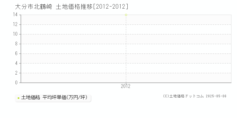 大分市北鶴崎の土地価格推移グラフ 