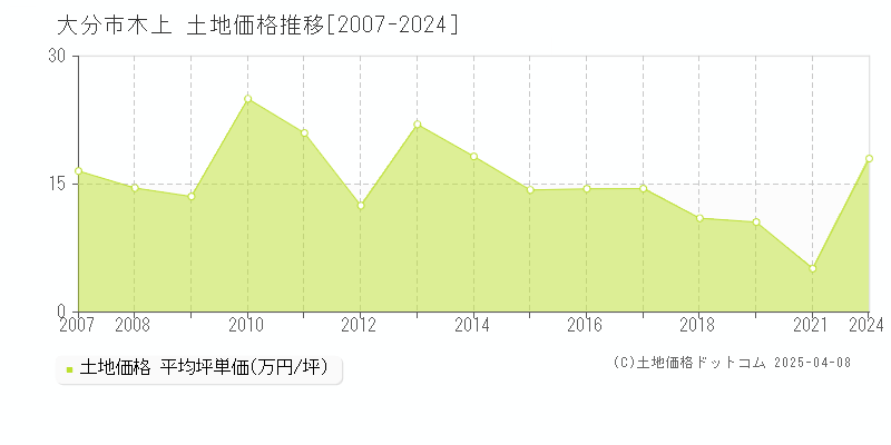 大分市木上の土地取引事例推移グラフ 