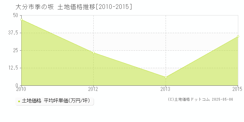 季の坂(大分市)の土地価格推移グラフ(坪単価)[2010-2015年]