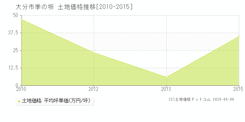 大分市季の坂の土地価格推移グラフ 