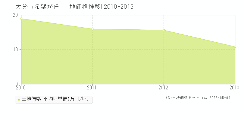 希望が丘(大分市)の土地価格推移グラフ(坪単価)[2010-2013年]