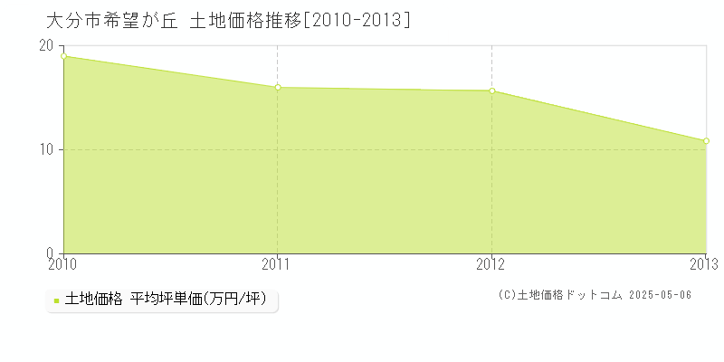 大分市希望が丘の土地価格推移グラフ 