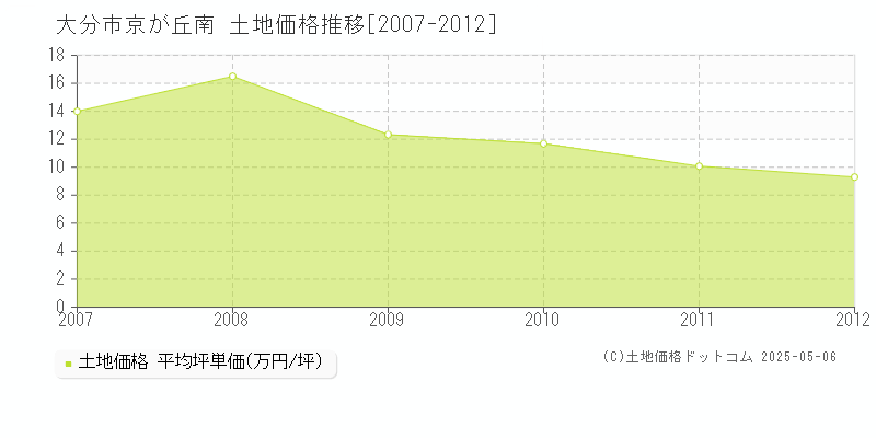 京が丘南(大分市)の土地価格推移グラフ(坪単価)[2007-2012年]