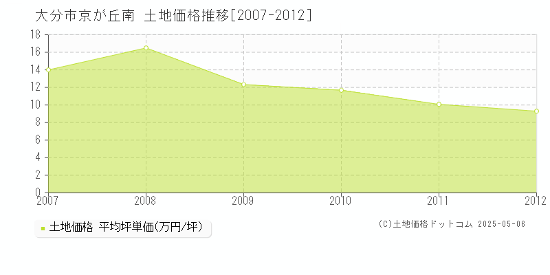 大分市京が丘南の土地価格推移グラフ 