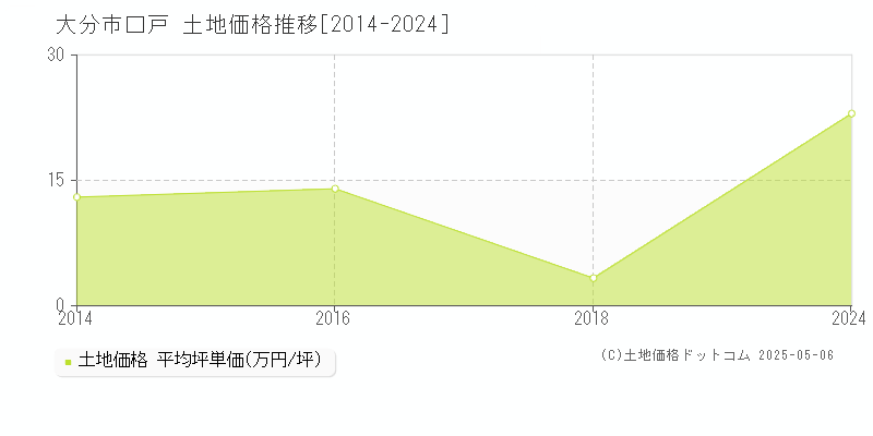 口戸(大分市)の土地価格推移グラフ(坪単価)[2014-2024年]