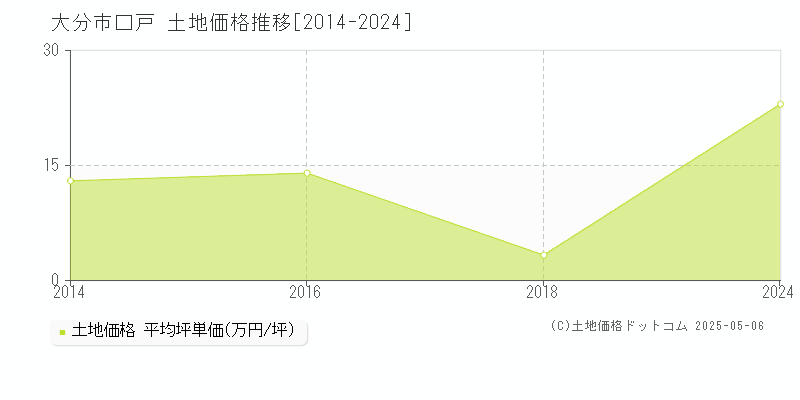 大分市口戸の土地価格推移グラフ 