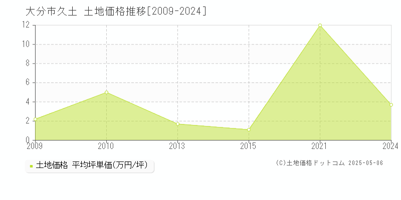 久土(大分市)の土地価格推移グラフ(坪単価)[2009-2024年]