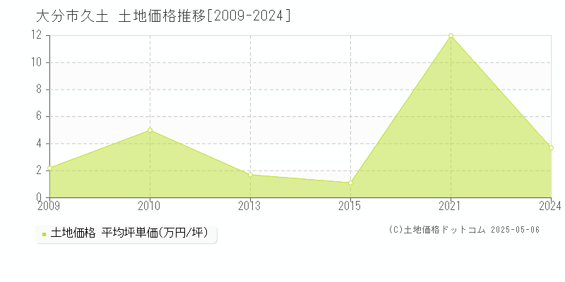 大分市久土の土地価格推移グラフ 