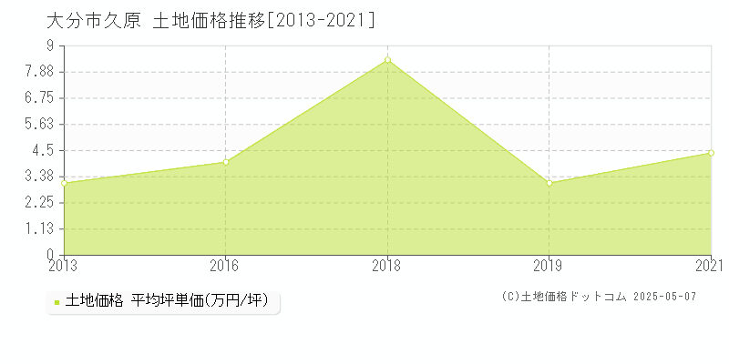 久原(大分市)の土地価格推移グラフ(坪単価)[2013-2021年]