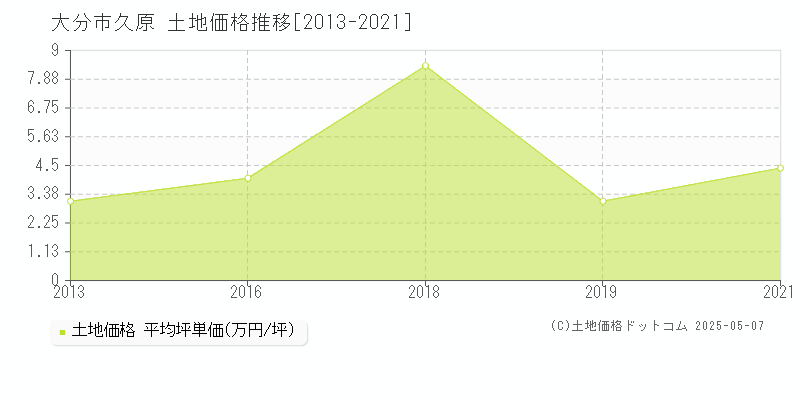 大分市久原の土地取引価格推移グラフ 