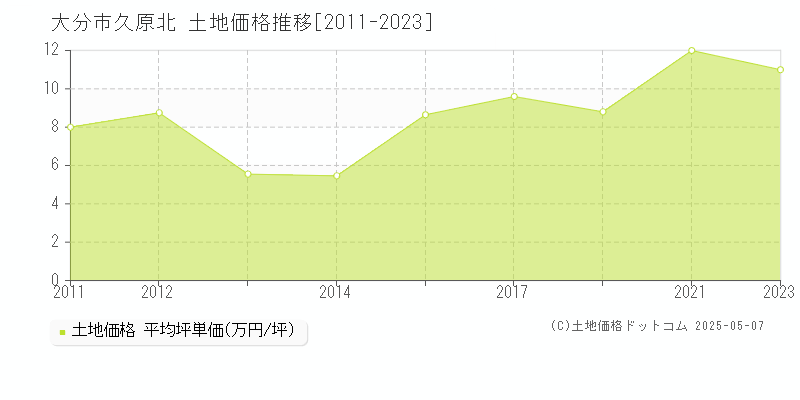 久原北(大分市)の土地価格推移グラフ(坪単価)[2011-2023年]