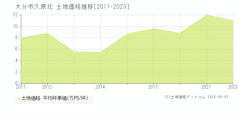 大分市久原北の土地取引事例推移グラフ 