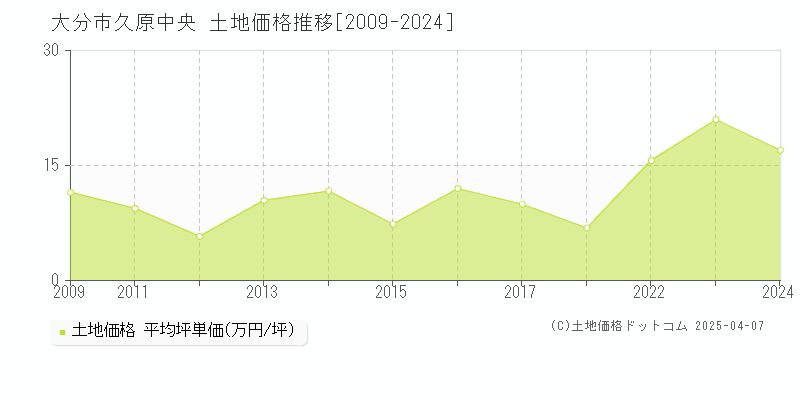 大分市久原中央の土地価格推移グラフ 