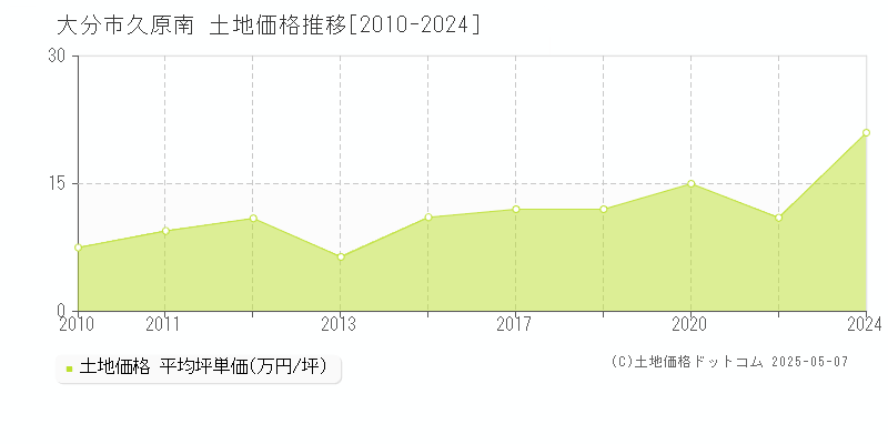 久原南(大分市)の土地価格推移グラフ(坪単価)[2010-2024年]