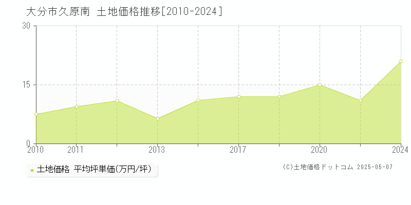 大分市久原南の土地価格推移グラフ 