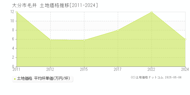 毛井(大分市)の土地価格推移グラフ(坪単価)[2011-2024年]