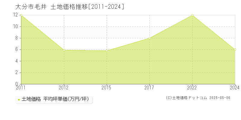 大分市毛井の土地取引事例推移グラフ 