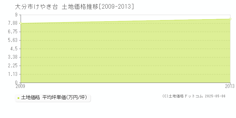 けやき台(大分市)の土地価格推移グラフ(坪単価)[2009-2013年]
