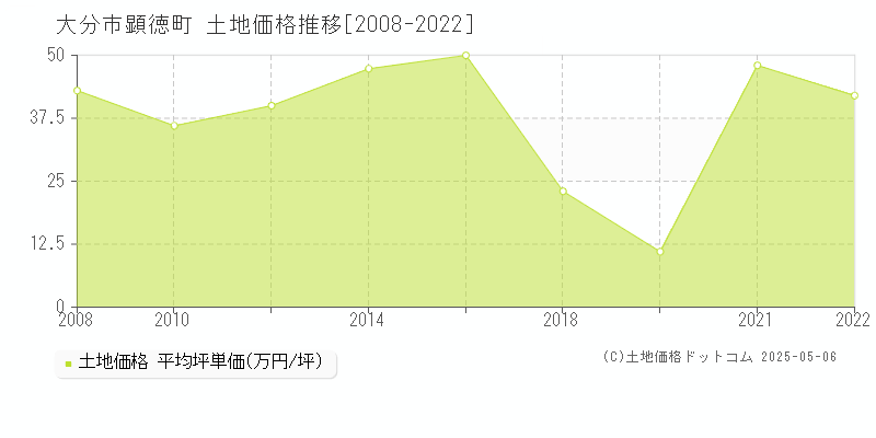 顕徳町(大分市)の土地価格推移グラフ(坪単価)[2008-2022年]