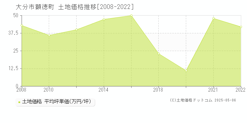 大分市顕徳町の土地価格推移グラフ 