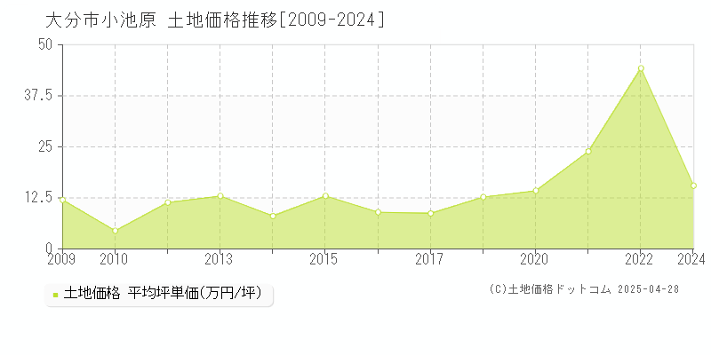 大分市小池原の土地価格推移グラフ 