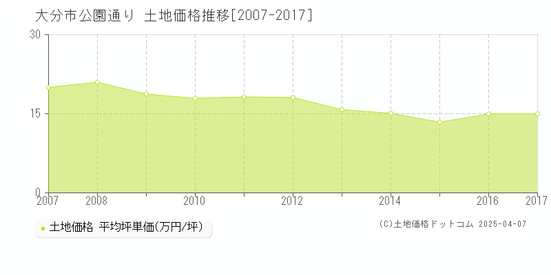 大分市公園通りの土地価格推移グラフ 