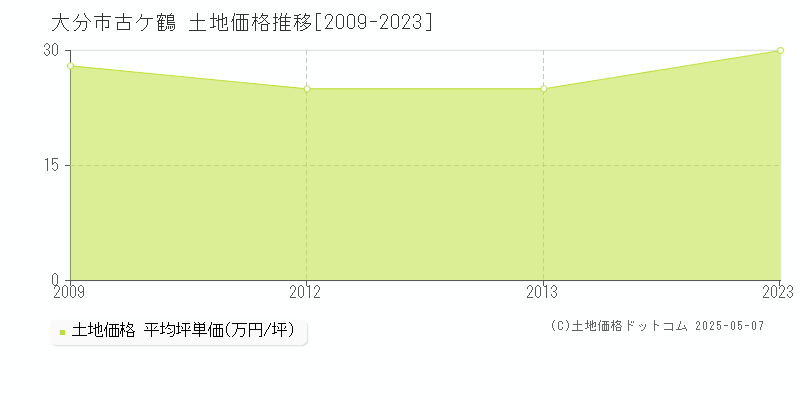 古ケ鶴(大分市)の土地価格推移グラフ(坪単価)[2009-2023年]