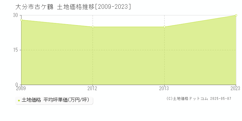 大分市古ケ鶴の土地価格推移グラフ 