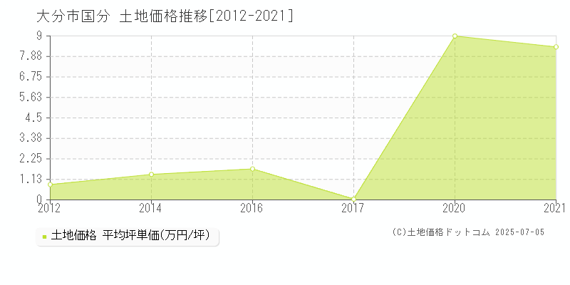国分(大分市)の土地価格推移グラフ(坪単価)[2012-2021年]