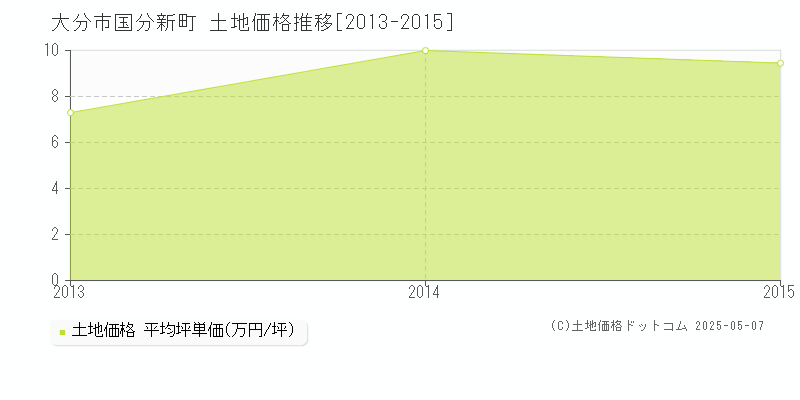 国分新町(大分市)の土地価格推移グラフ(坪単価)[2013-2015年]