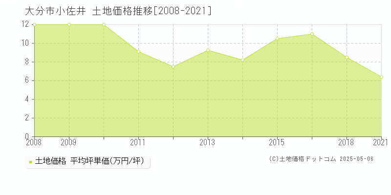 小佐井(大分市)の土地価格推移グラフ(坪単価)[2008-2021年]