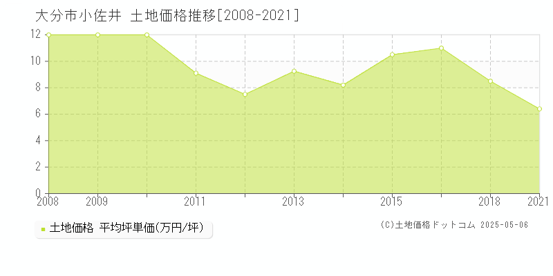 大分市小佐井の土地価格推移グラフ 