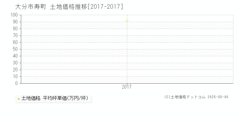 寿町(大分市)の土地価格推移グラフ(坪単価)[2017-2017年]