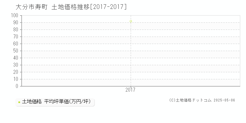 大分市寿町の土地価格推移グラフ 