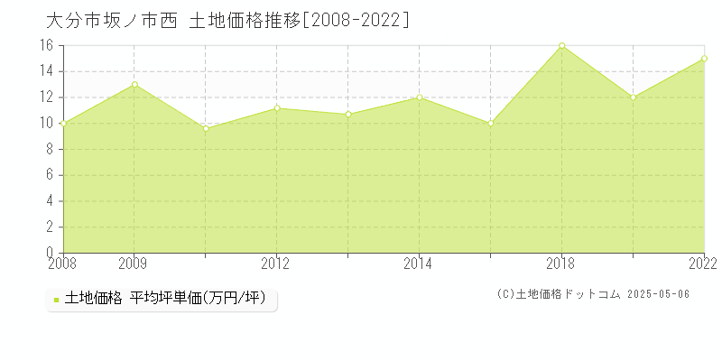 坂ノ市西(大分市)の土地価格推移グラフ(坪単価)[2008-2022年]