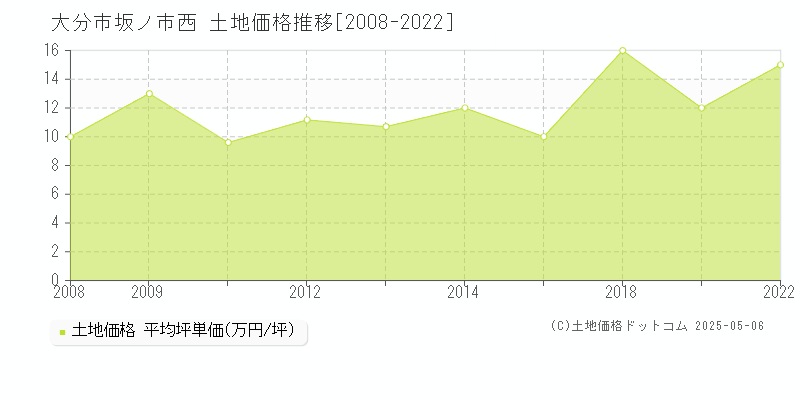 大分市坂ノ市西の土地取引価格推移グラフ 