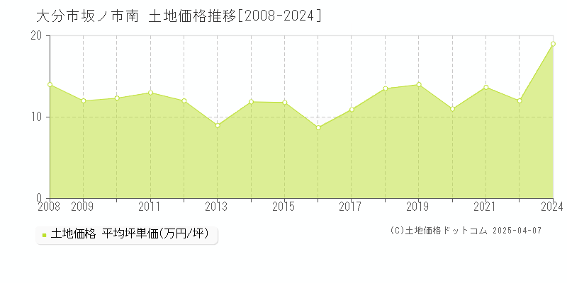 大分市坂ノ市南の土地価格推移グラフ 