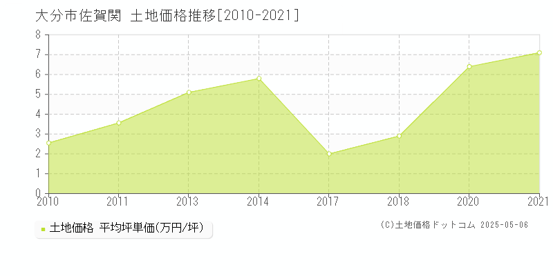 佐賀関(大分市)の土地価格推移グラフ(坪単価)[2010-2021年]
