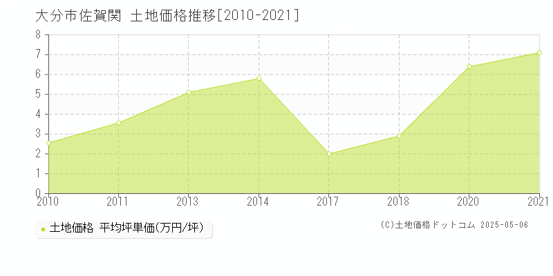 大分市佐賀関の土地価格推移グラフ 